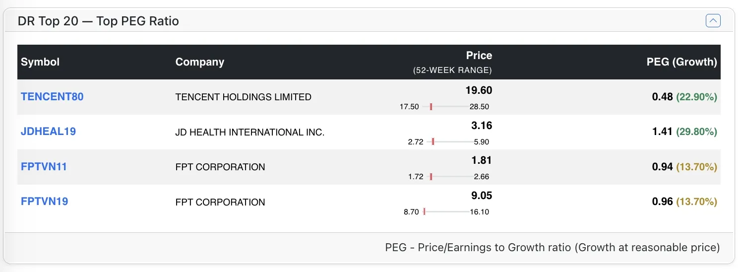 Top DR stocks by PEG