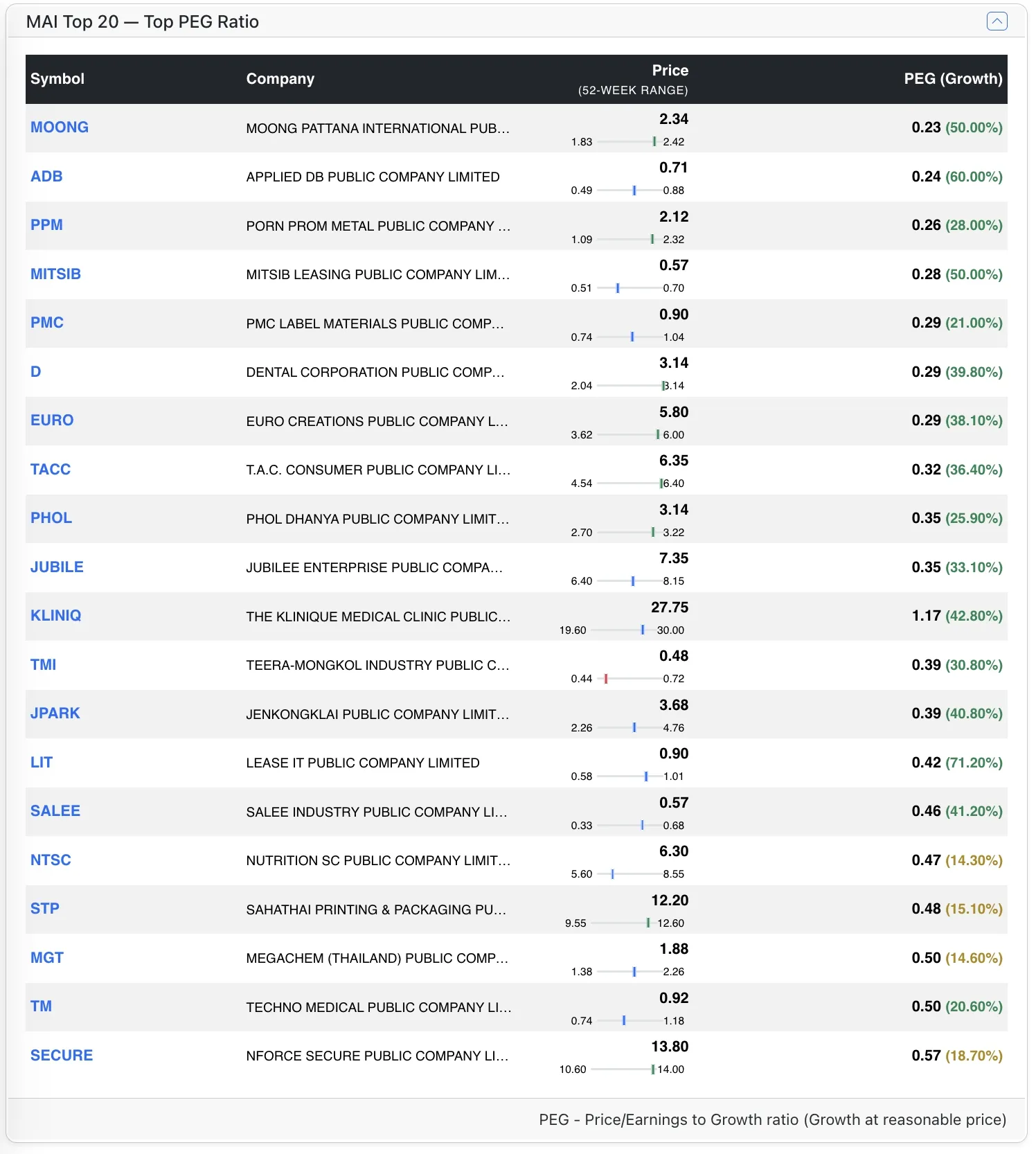 Top MAI stocks by PEG