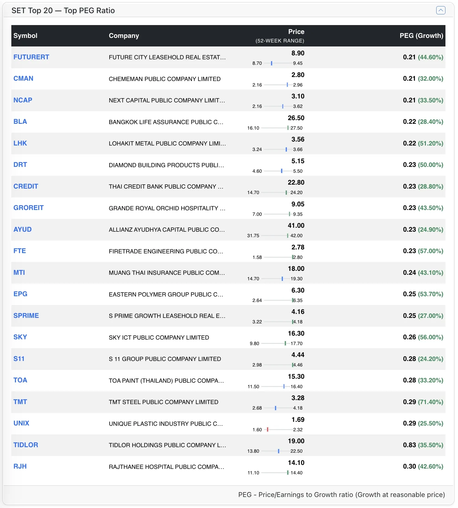 Top SET stocks by PEG