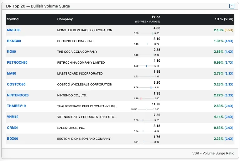 Top DR Bull stocks by VSR