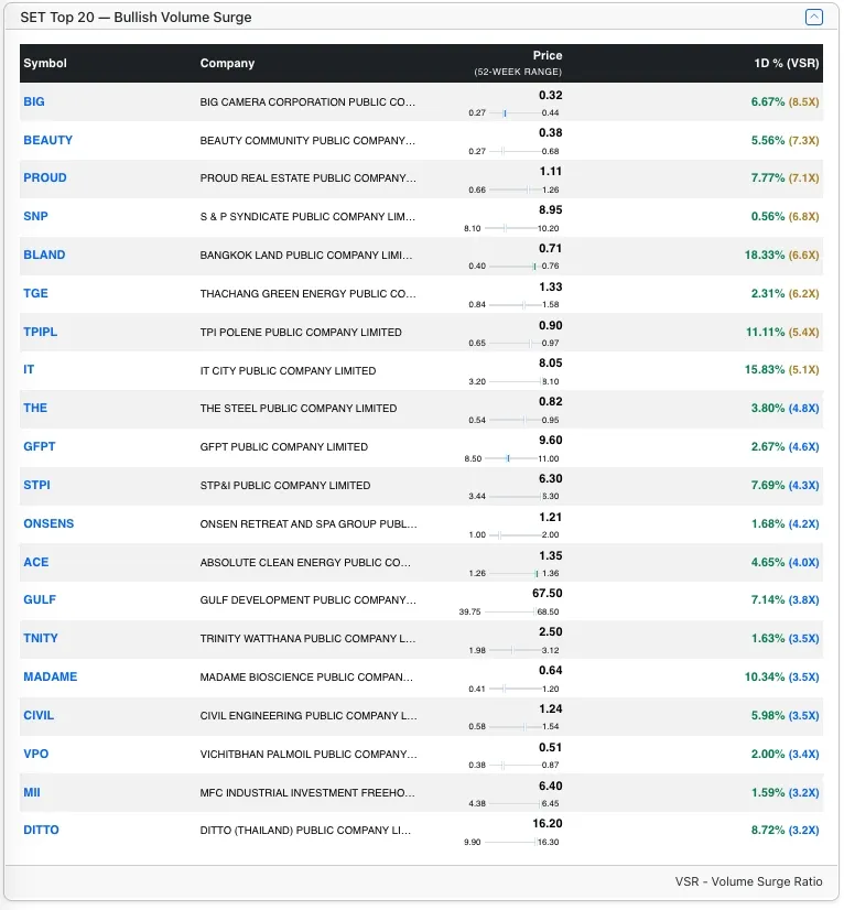 Top SET Bull stocks by VSR