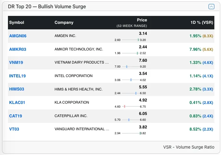 Top DR Bull stocks by VSR
