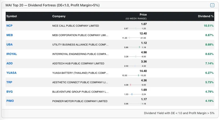 Top MAI stocks by Dividend