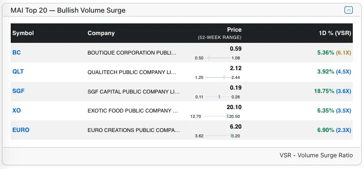 Top MAI Bull stocks by VSR