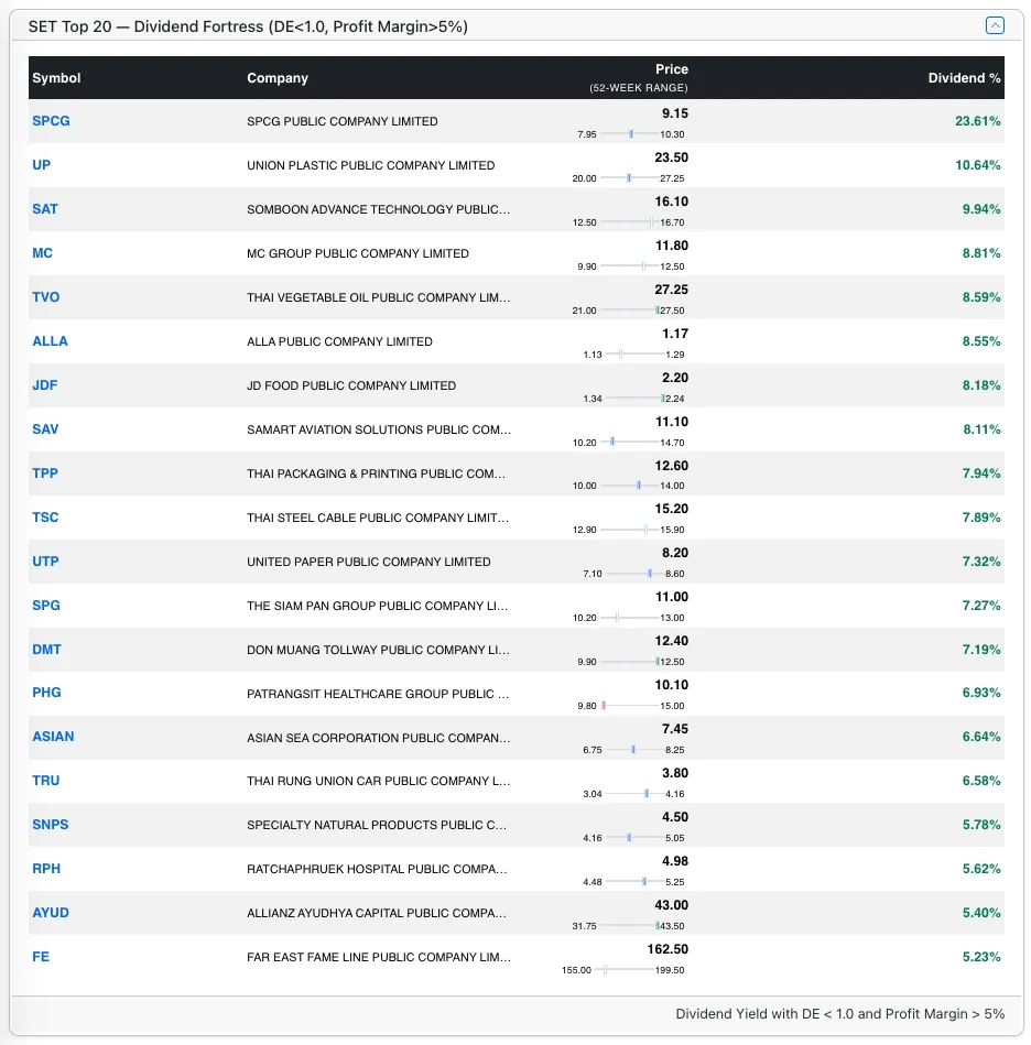 Top SET stocks by Dividend