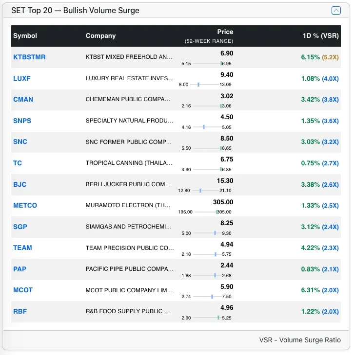 Top SET Bull stocks by VSR