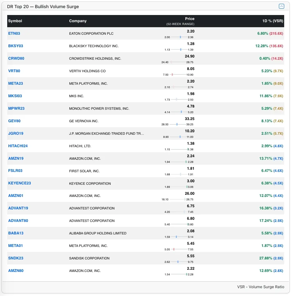 Top DR Bull stocks by VSR
