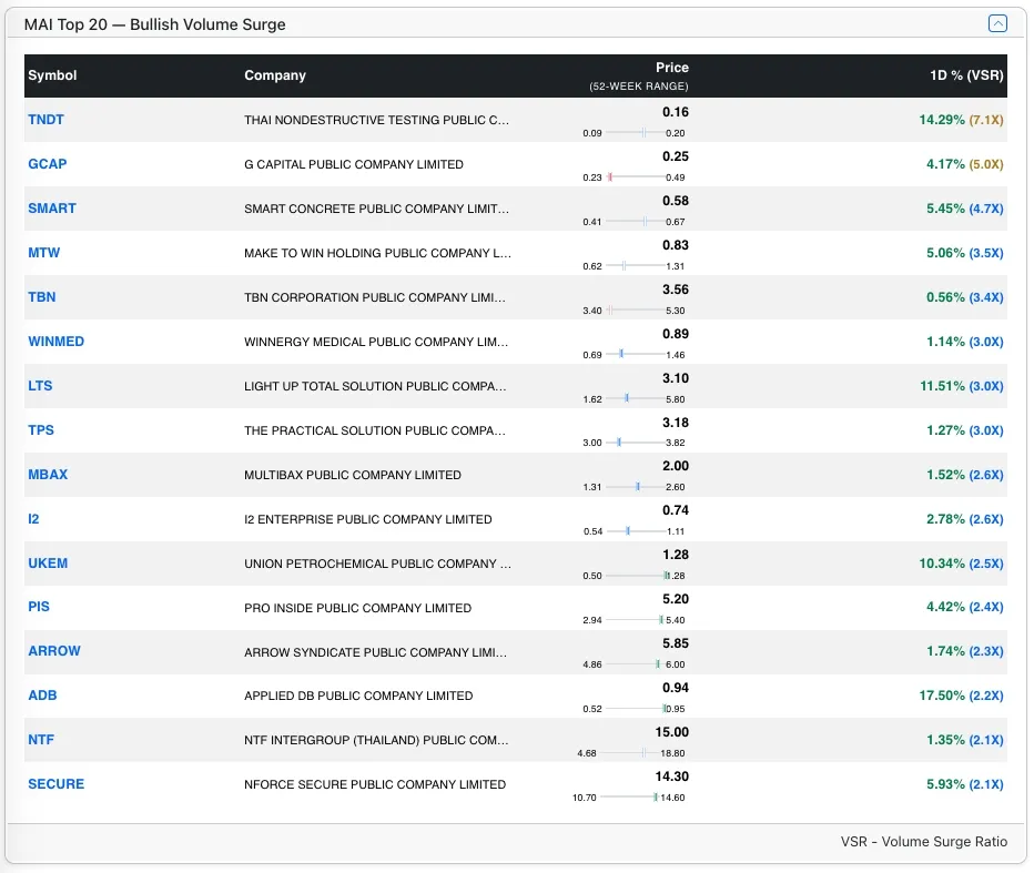 Top MAI Bull stocks by VSR