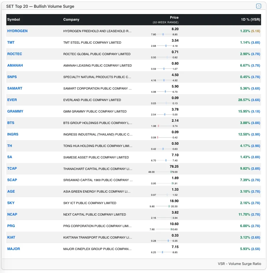Top SET Bull stocks by VSR