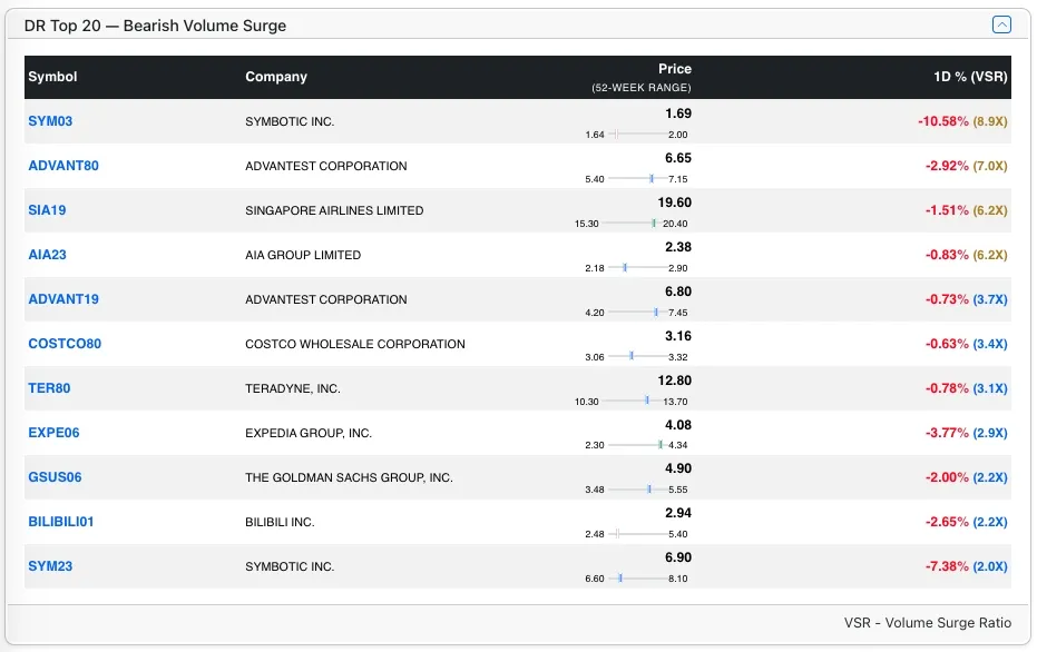 Top DR Bear stocks by VSR Top DR Bear stocks by VSR