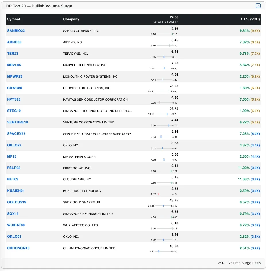 Top DR Bull stocks by VSR