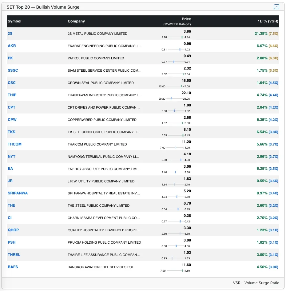 Top SET Bull stocks by VSR