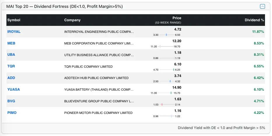 Top MAI stocks by Dividend