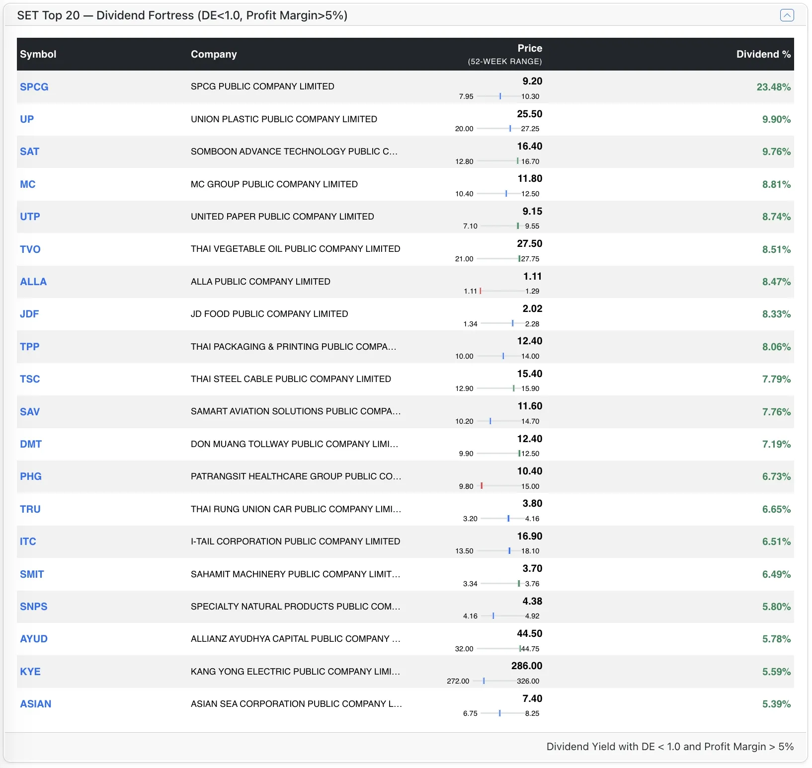 Top SET stocks by Dividend