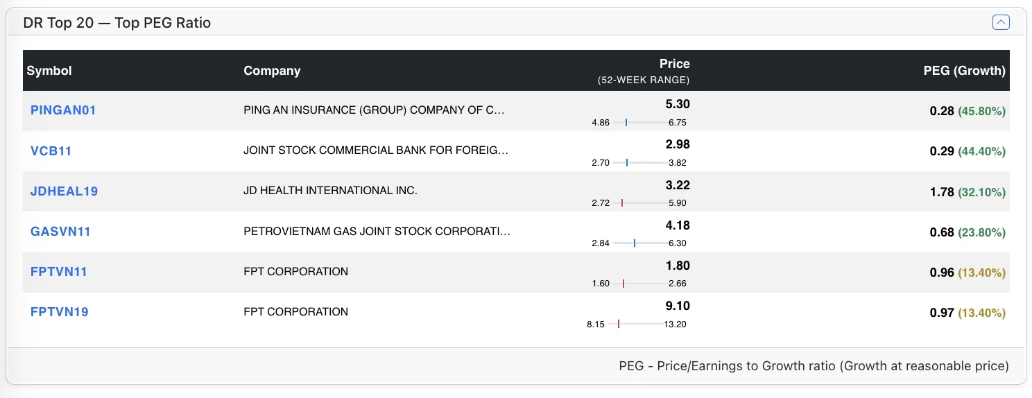 Top DR stocks by PEG