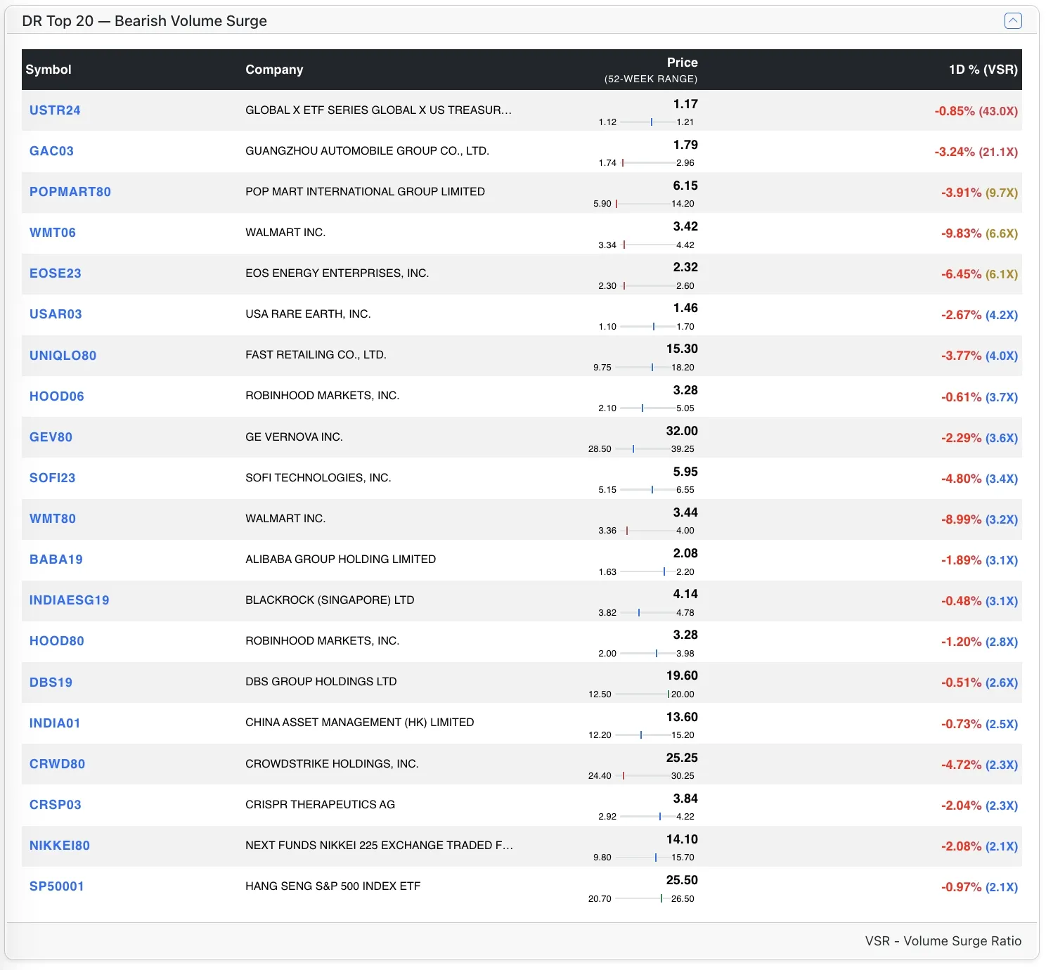 Top DR Bear stocks by VSR Top DR Bear stocks by VSR
