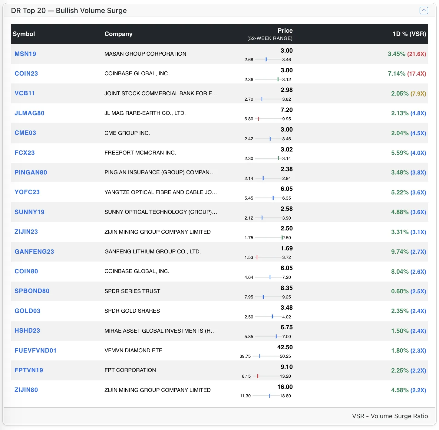 Top DR Bull stocks by VSR Top DR Bull stocks by VSR