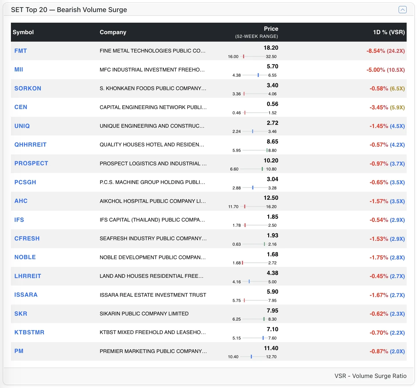 Top SET Bear stocks by VSR Top SET Bear stocks by VSR