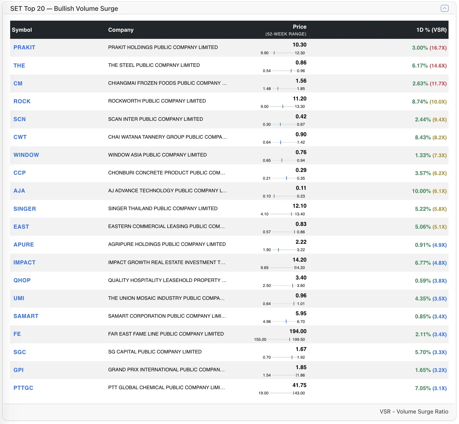 Top SET Bull stocks by VSR Top SET Bull stocks by VSR