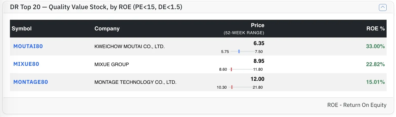 Top DR stocks by ROE
