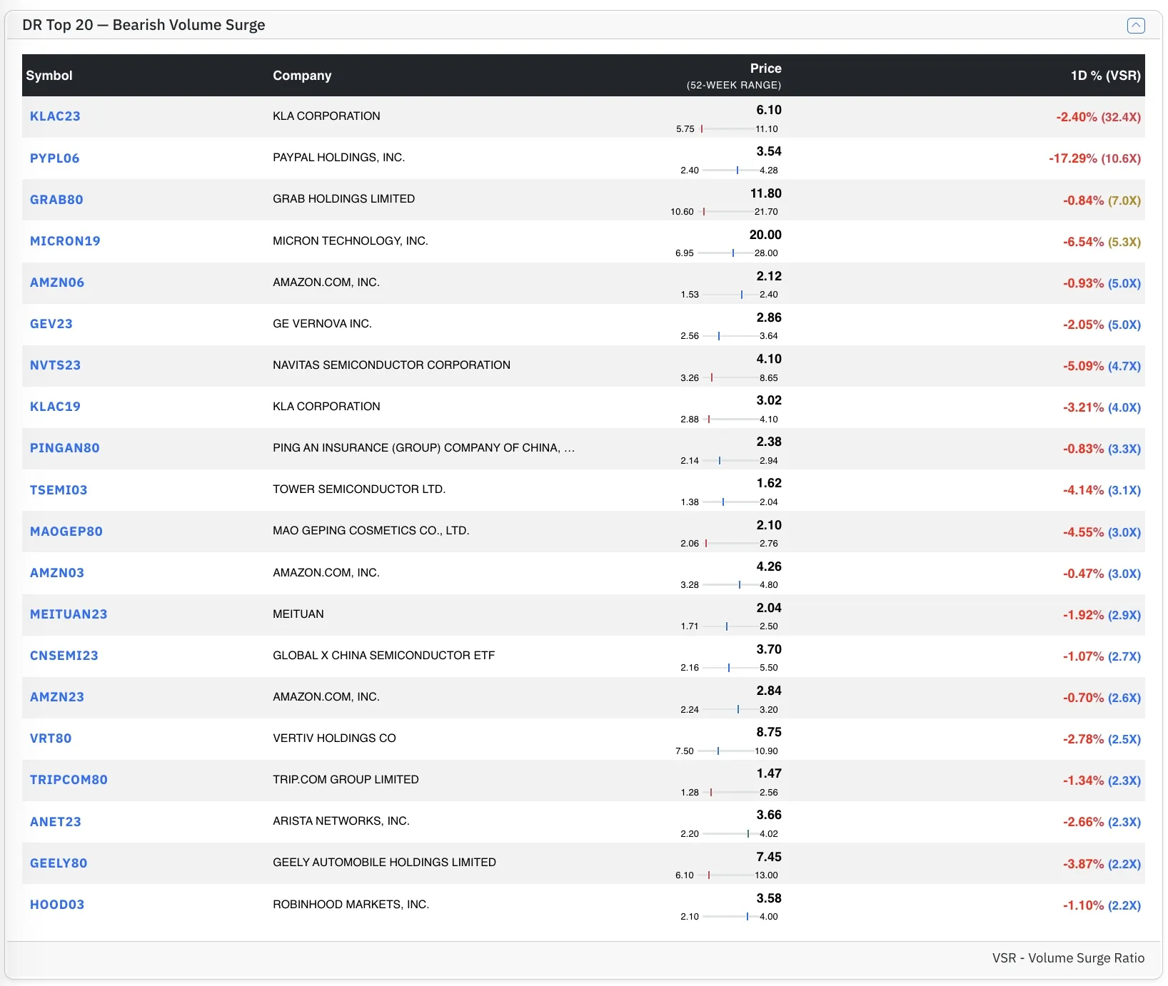 Top DR Bear stocks by VSR Top DR Bear stocks by VSR