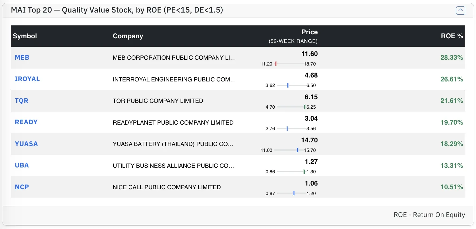 Top MAI stocks by ROE