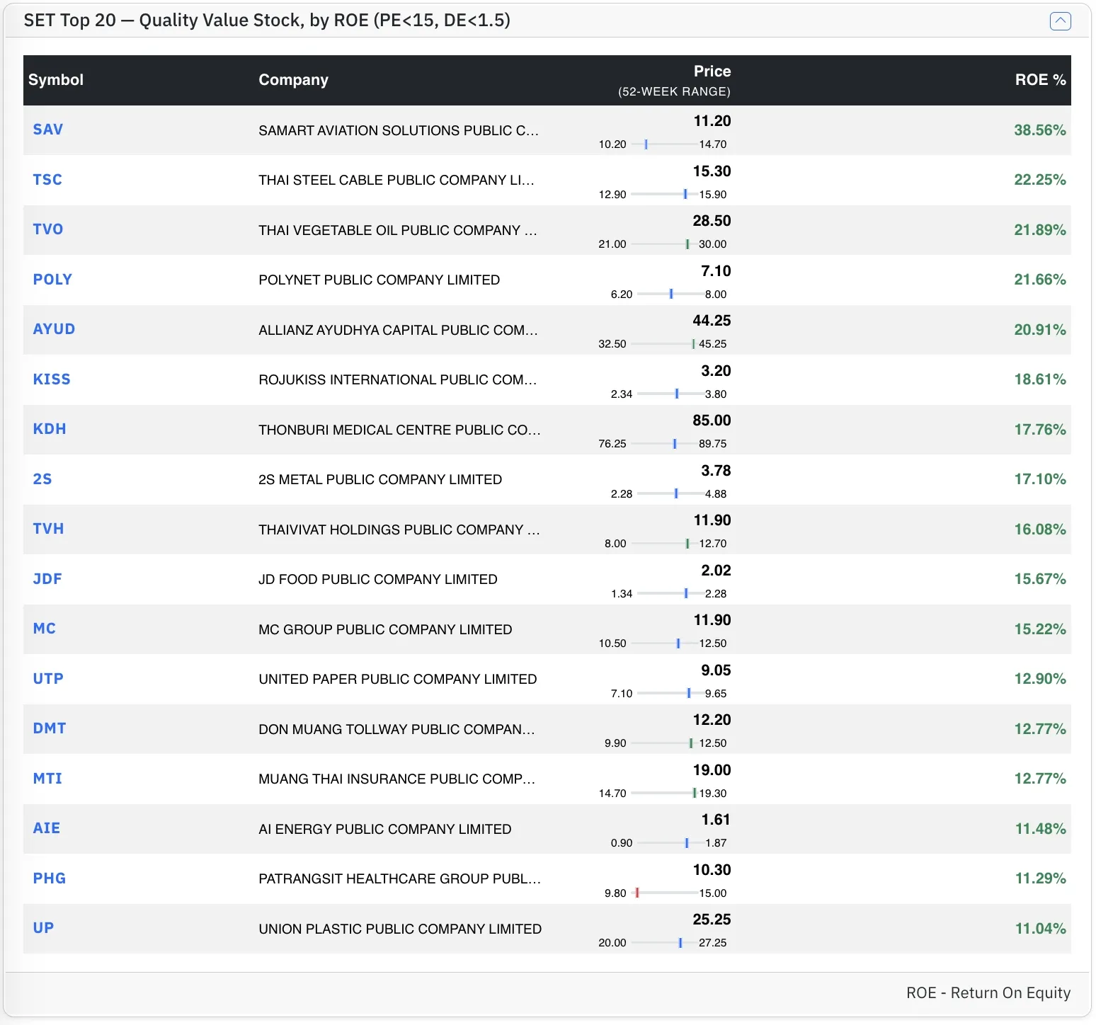Top SET stocks by ROE