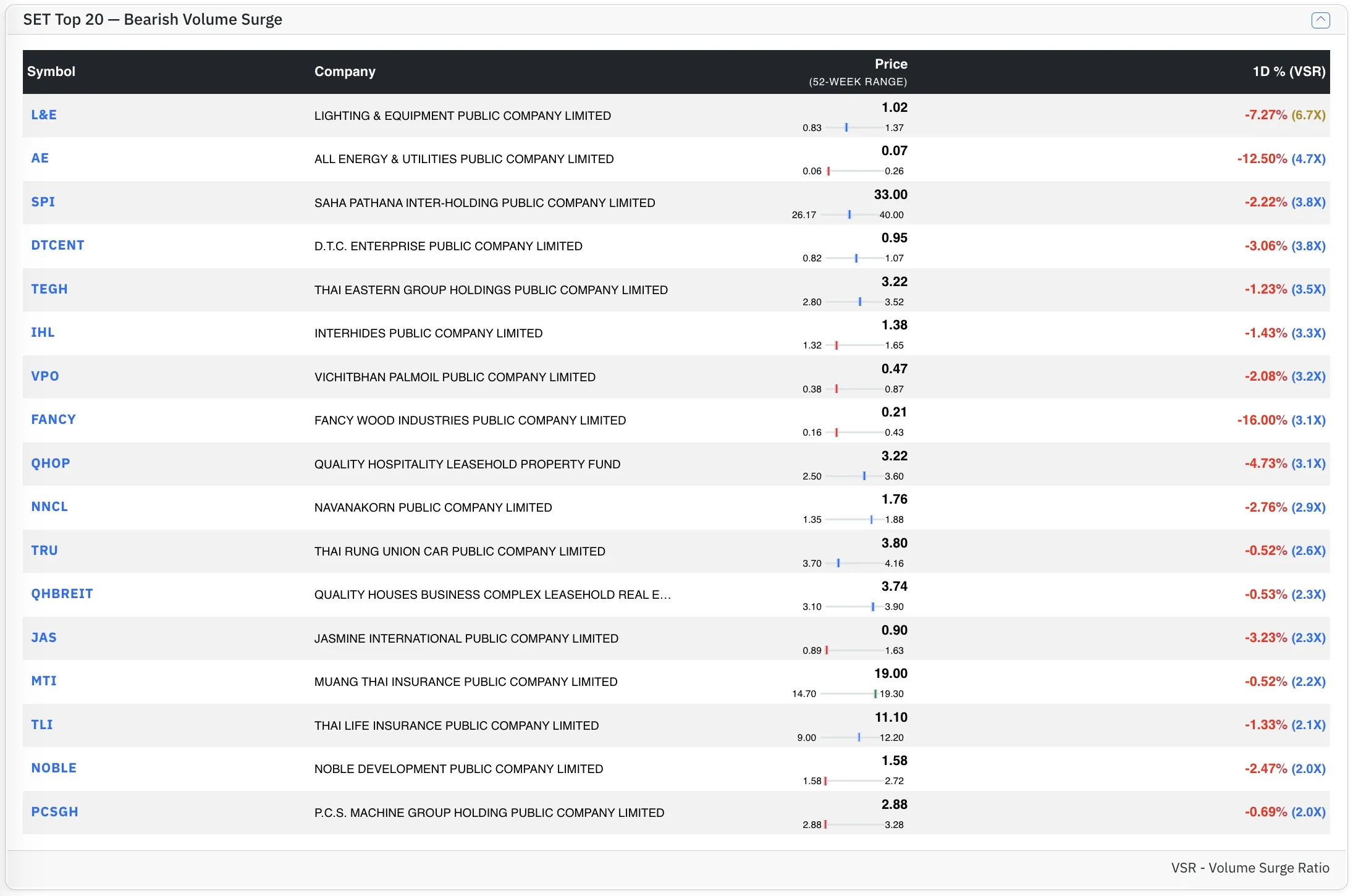 Top SET Bear stocks by VSR Top SET Bear stocks by VSR