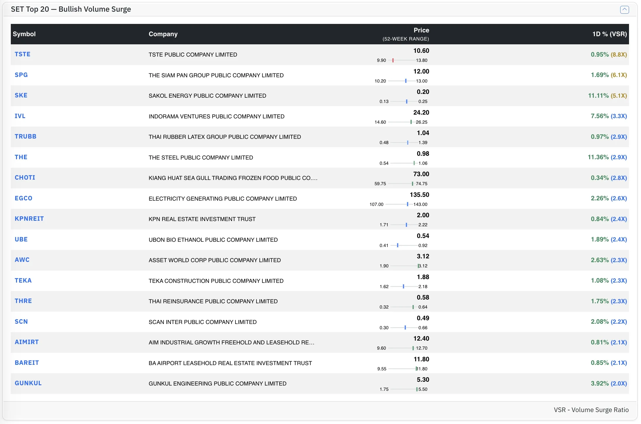 Top SET Bull stocks by VSR Top SET Bull stocks by VSR