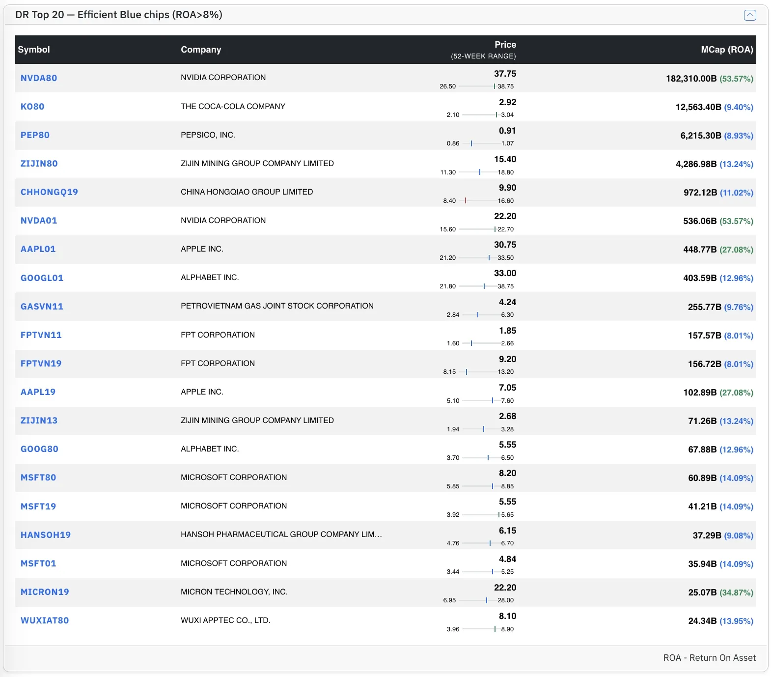 Top DR stocks by MarketCap with High ROA Top DR stocks by MarketCap with High ROA