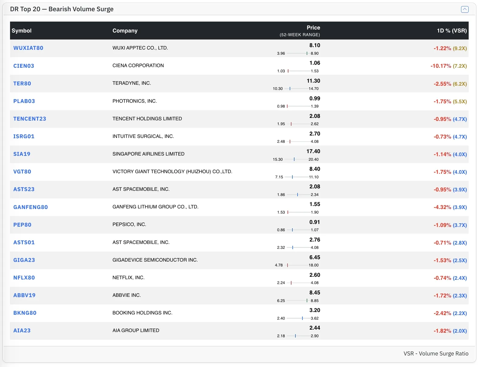 Top DR Bear stocks by VSR