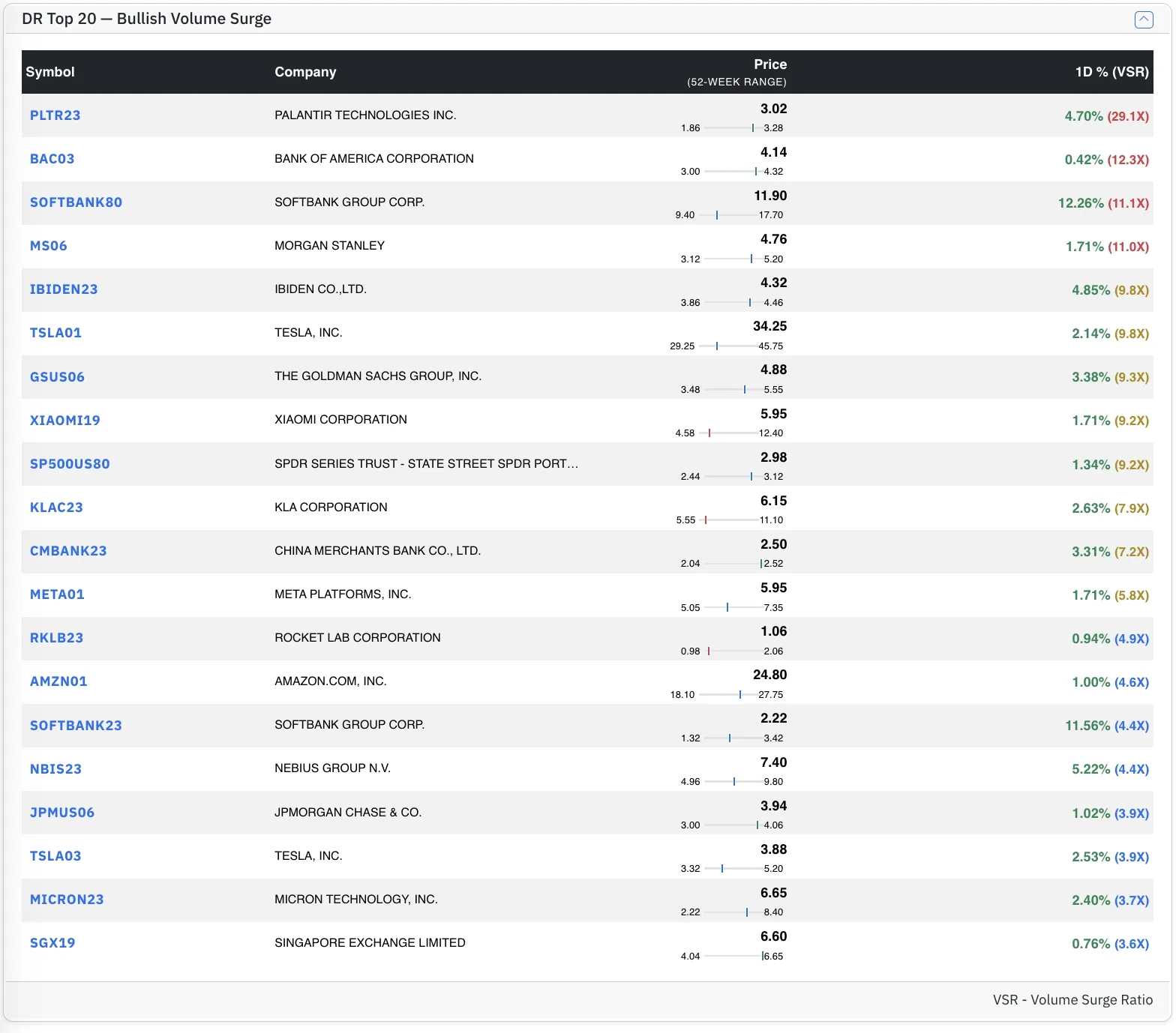 Top DR Bull stocks by VSR