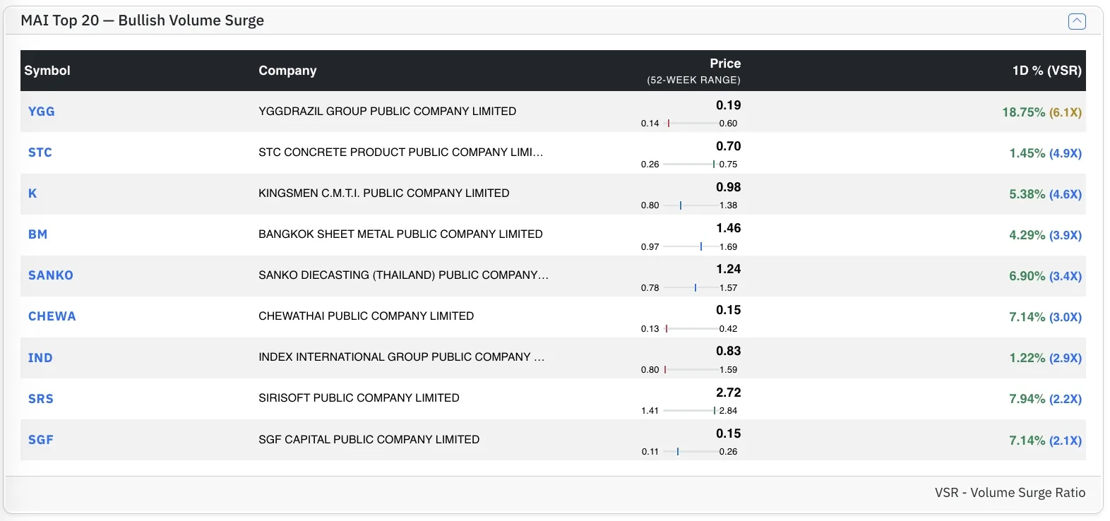 Top MAI Bull stocks by VSR