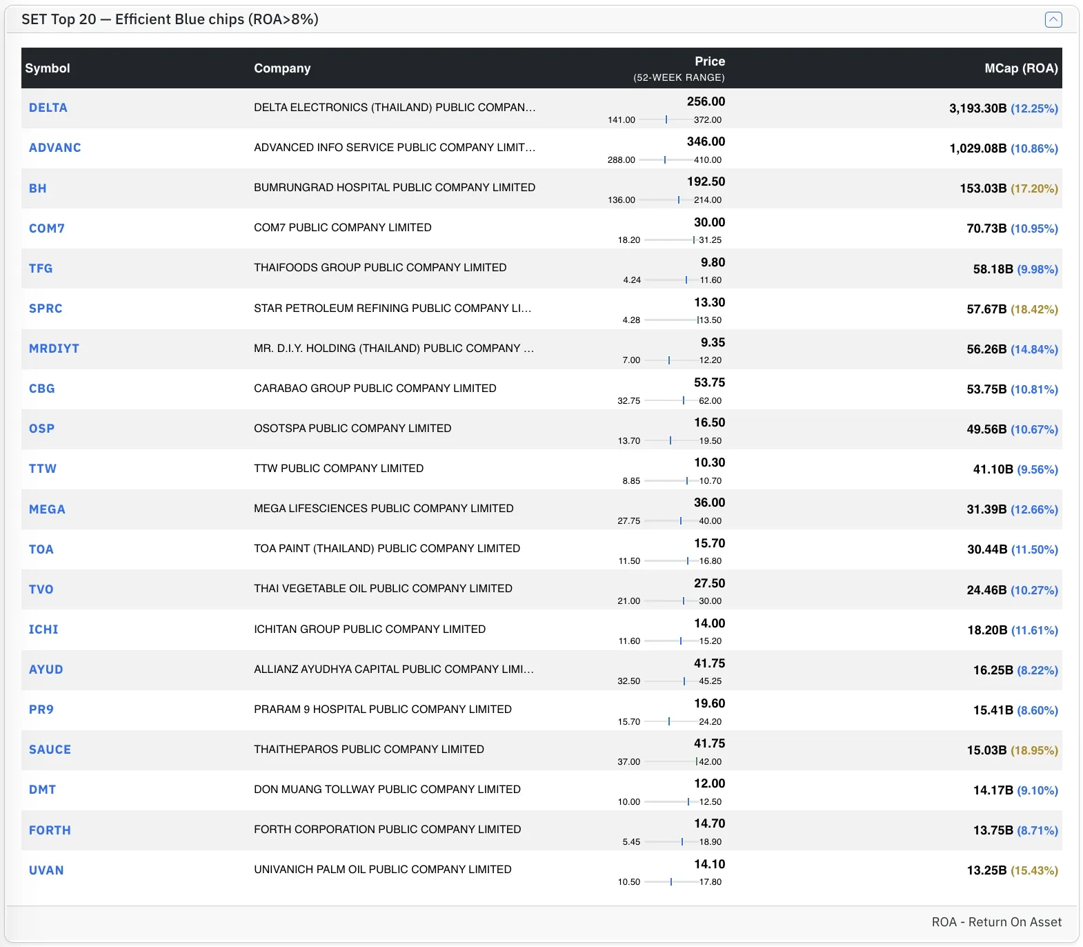 Top SET stocks by MarketCap with High ROA Top SET stocks by MarketCap with High ROA