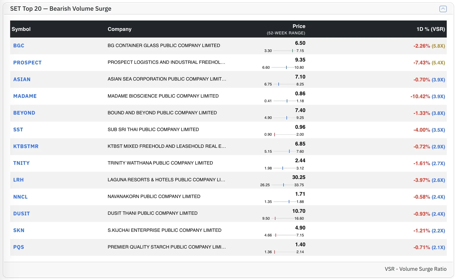 Top SET Bear stocks by VSR
