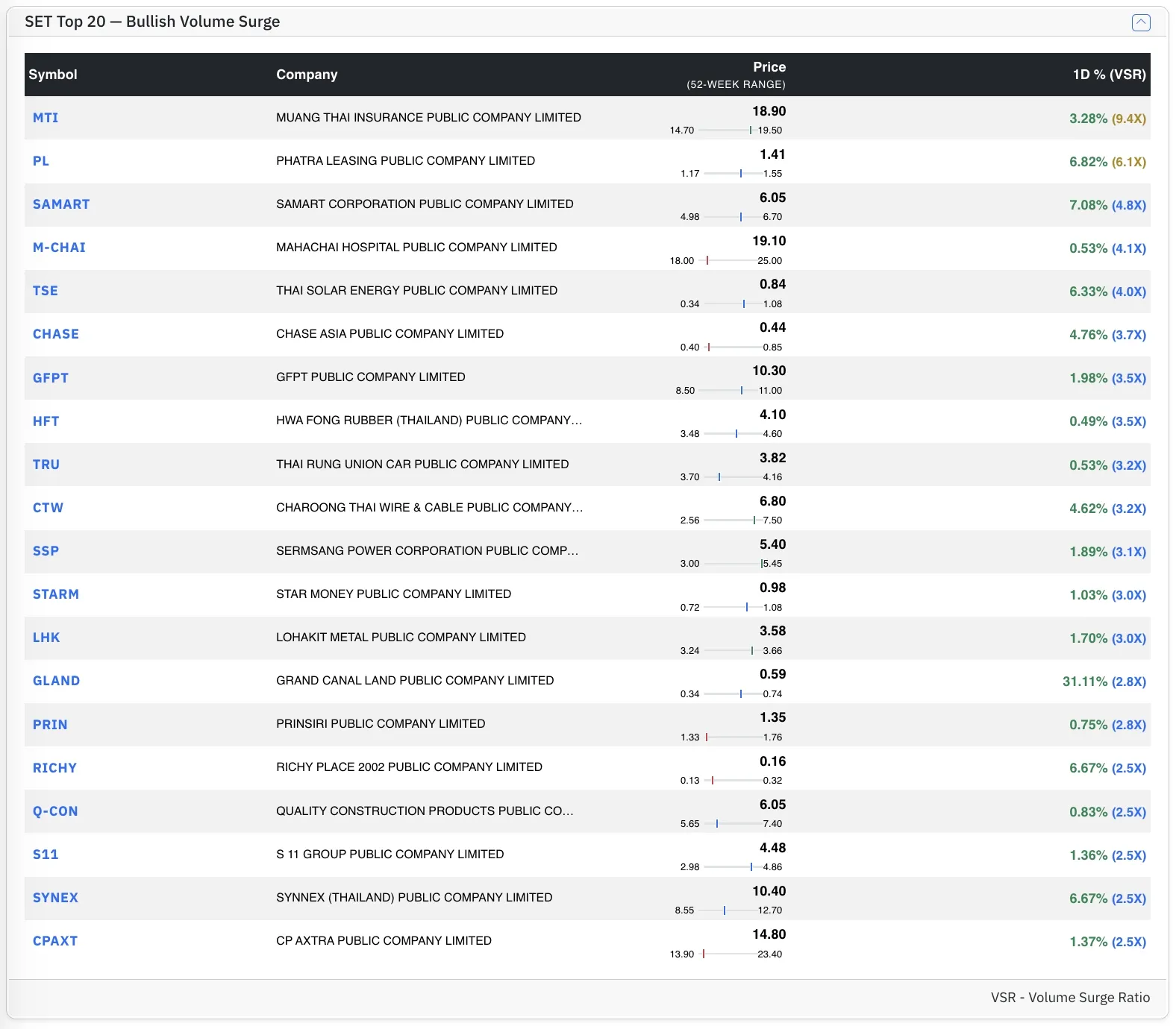 Top SET Bull stocks by VSR