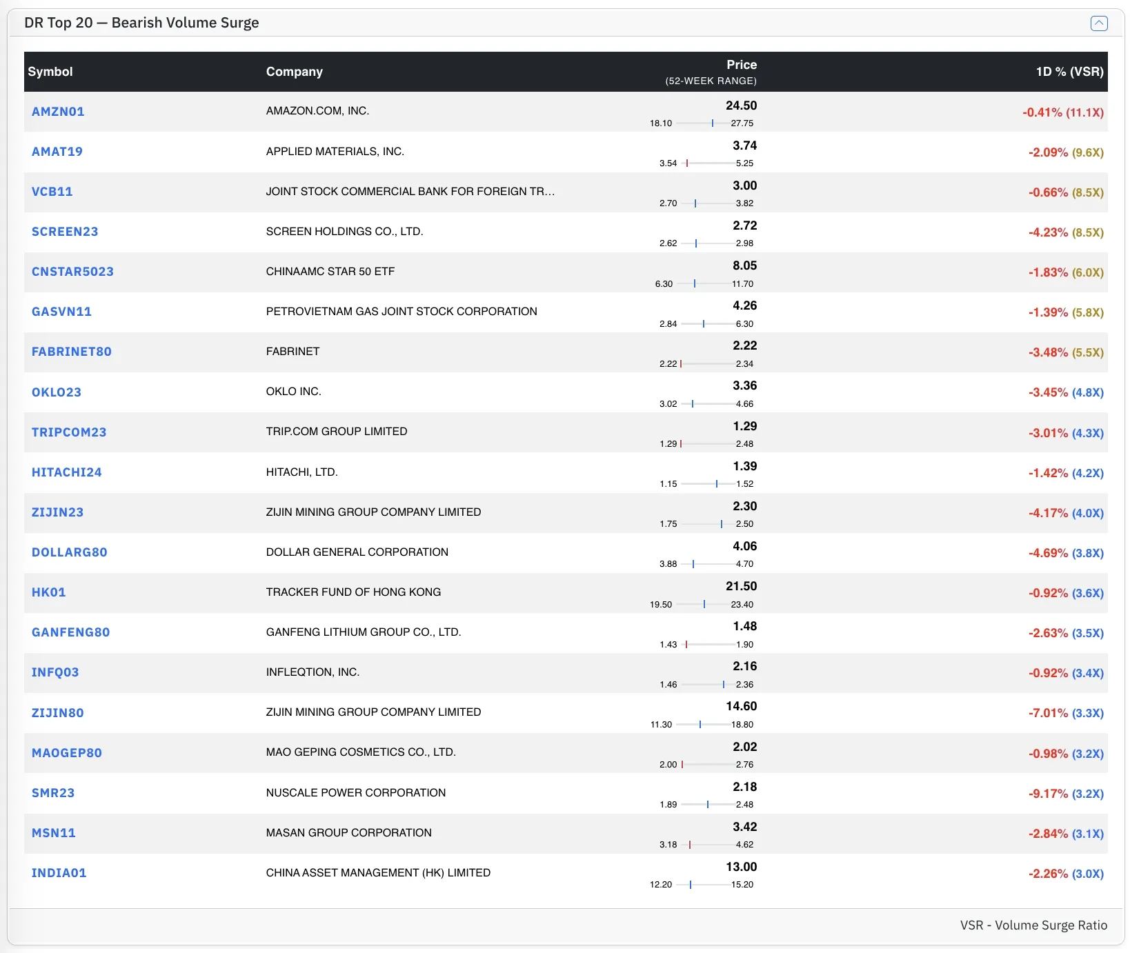 Top DR Bear stocks by VSR Top DR Bear stocks by VSR