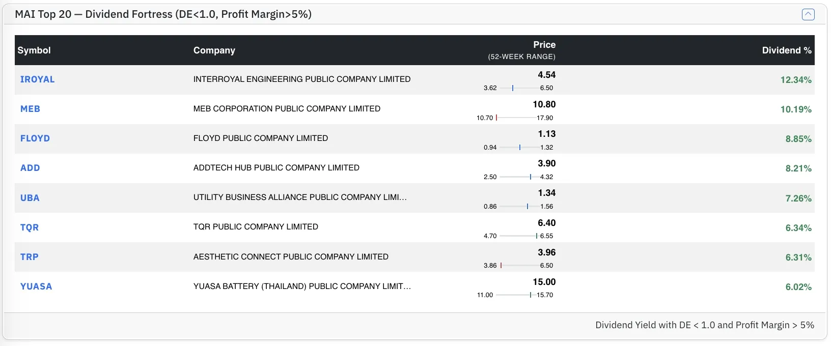 Top MAI stocks by Dividend