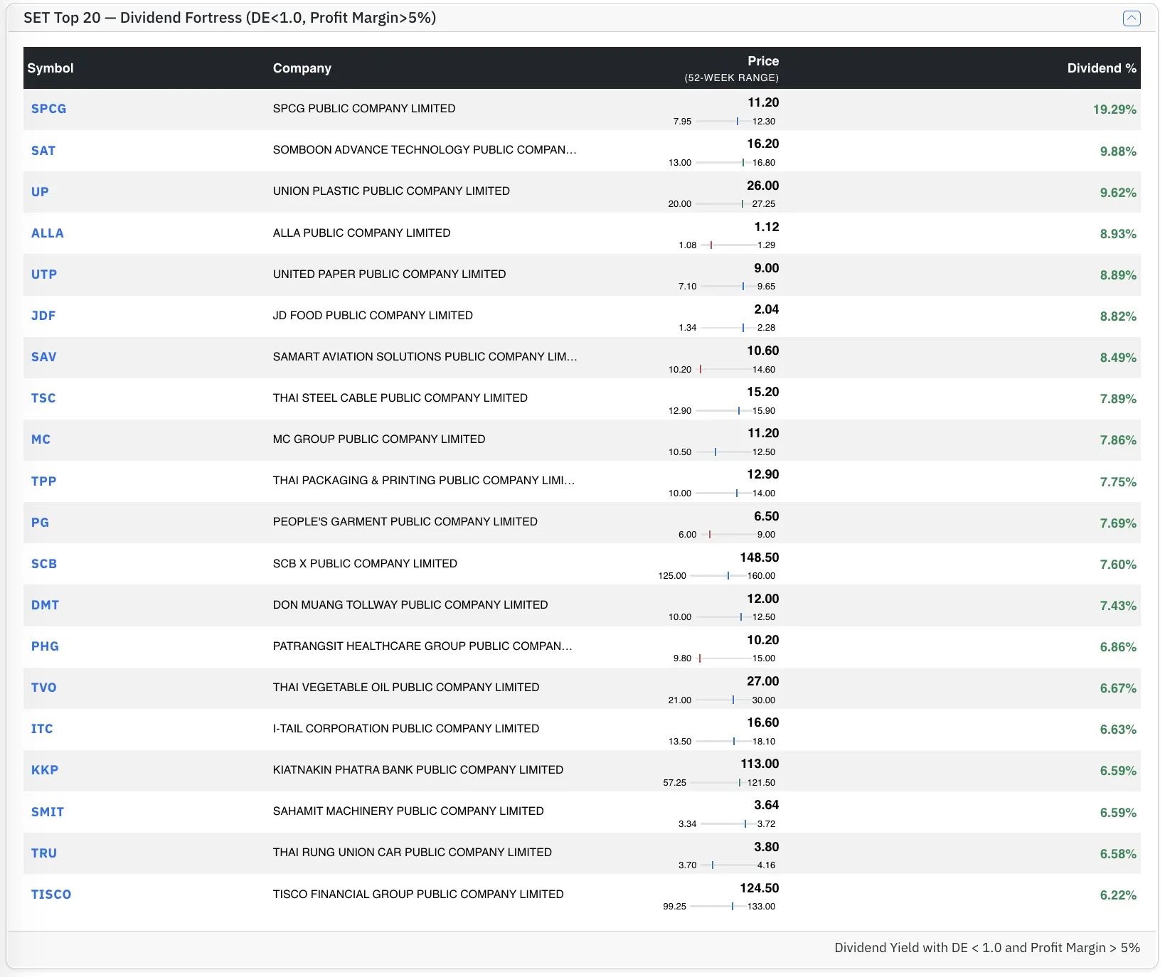 Top SET stocks by Dividend