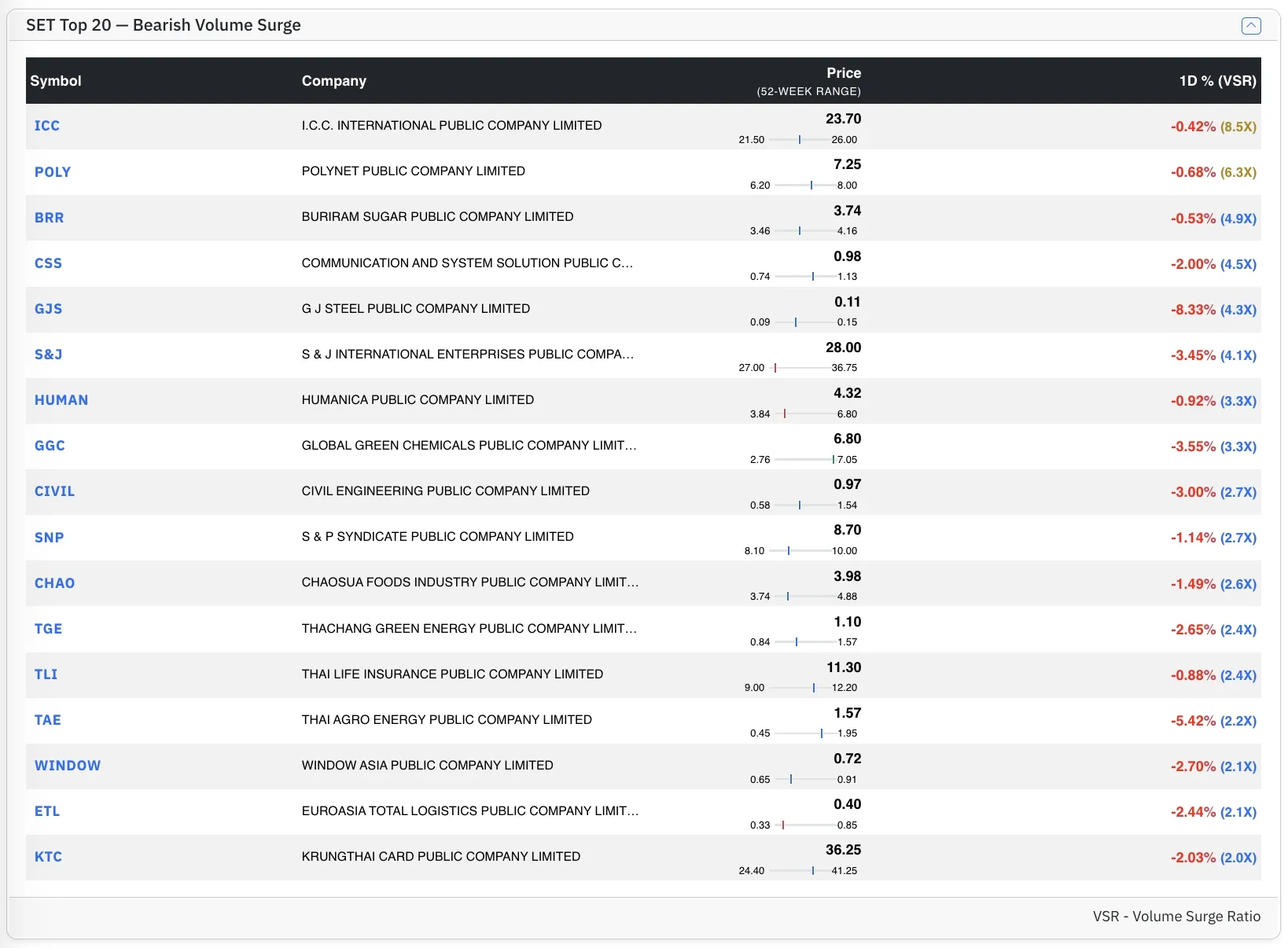 Top SET Bear stocks by VSR Top SET Bear stocks by VSR