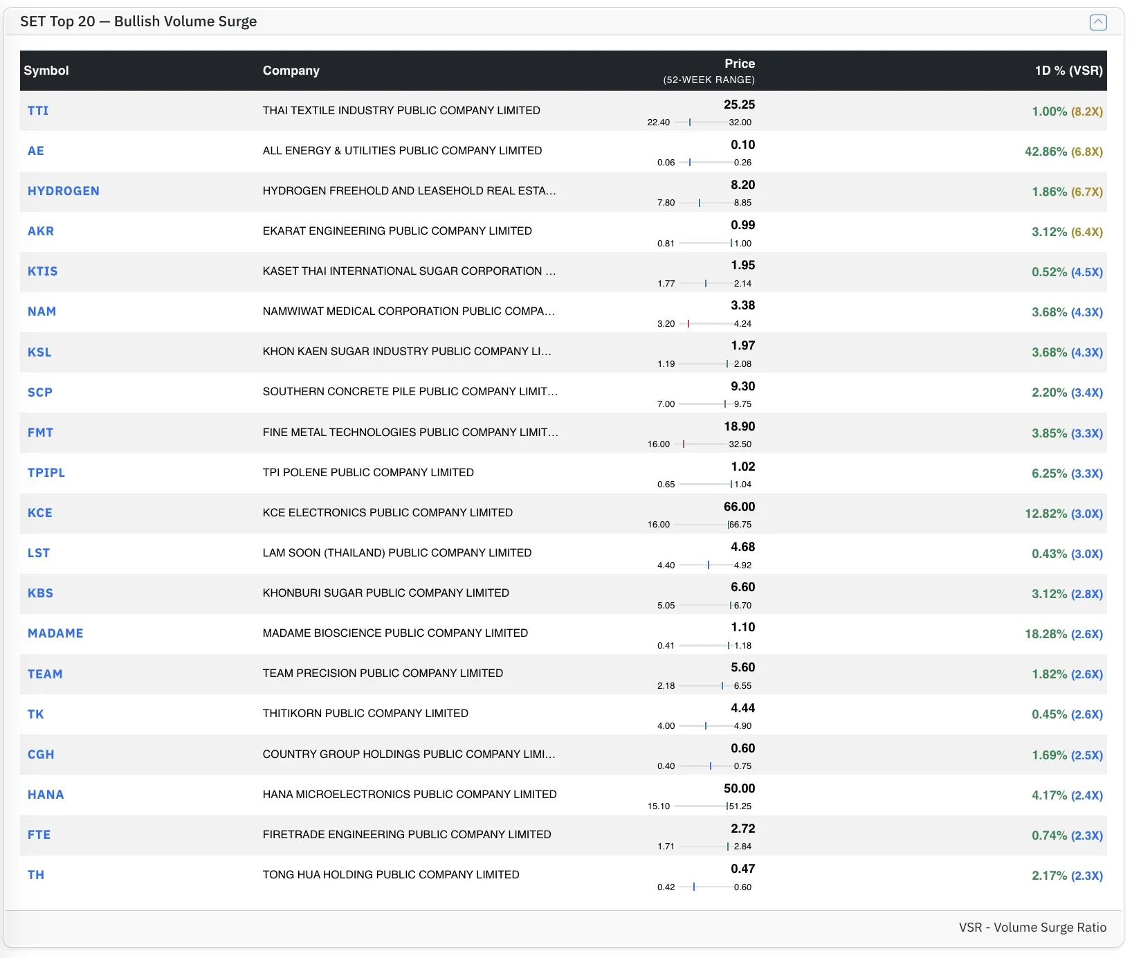 Top SET Bull stocks by VSR Top SET Bull stocks by VSR