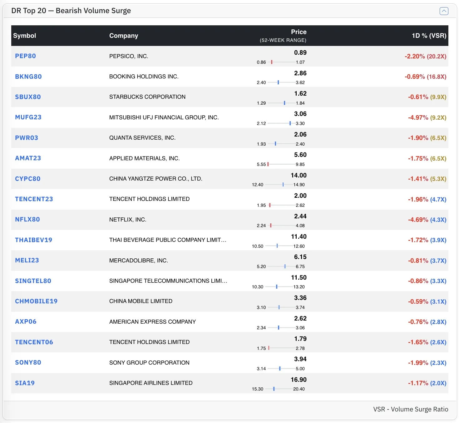 Top DR Bear stocks by VSR