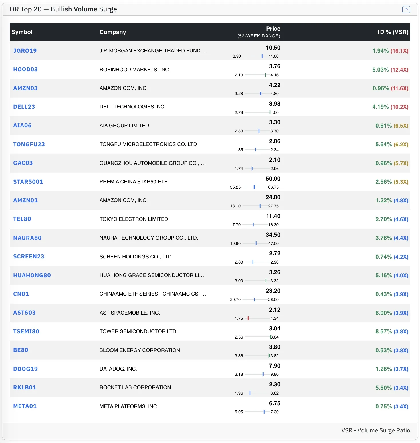 Top DR Bull stocks by VSR