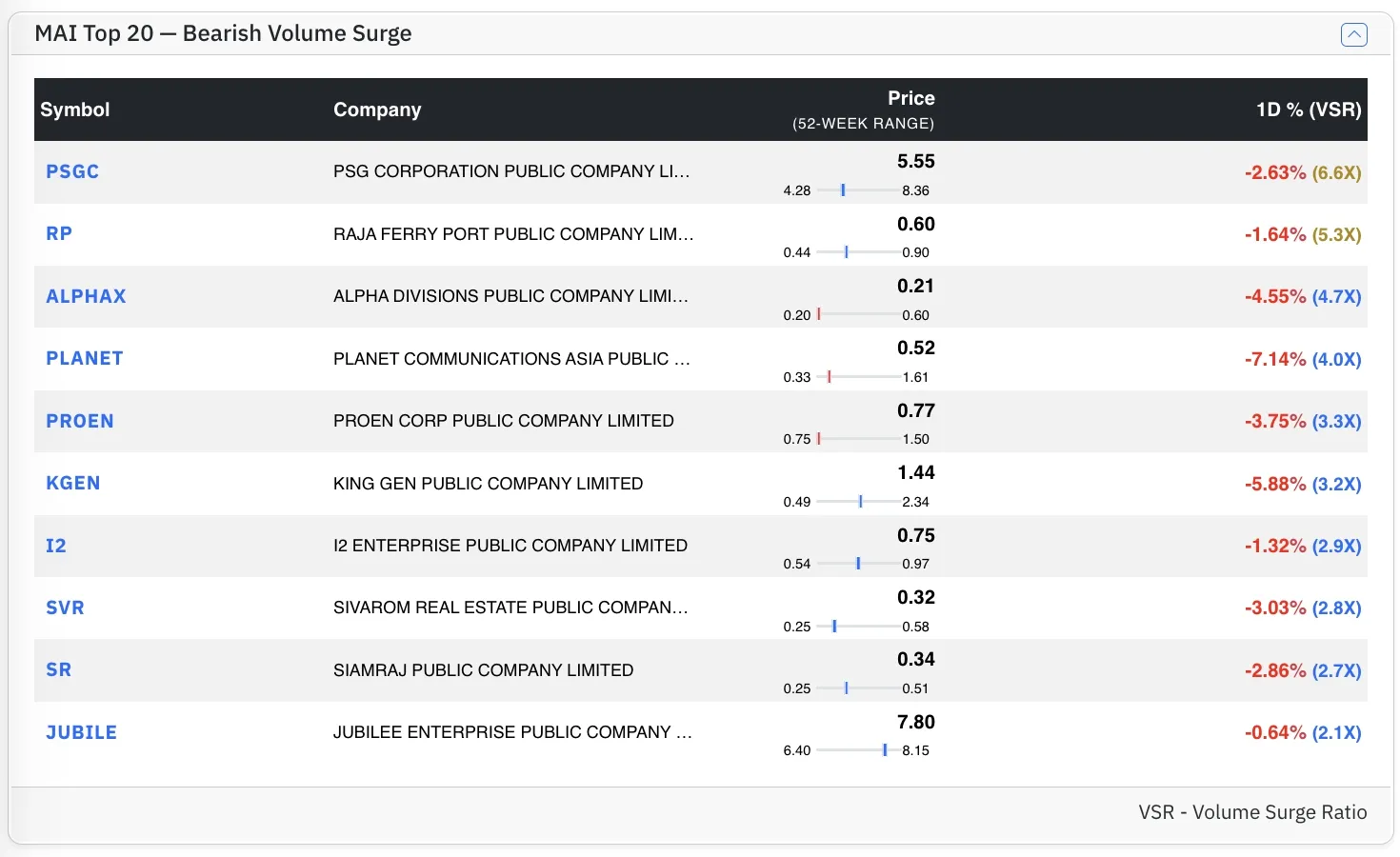 Top MAI Bear stocks by VSR