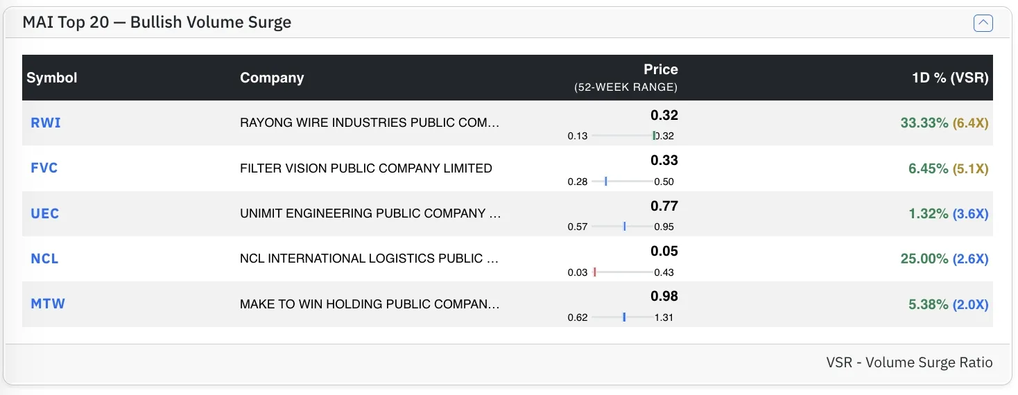 Top MAI Bull stocks by VSR
