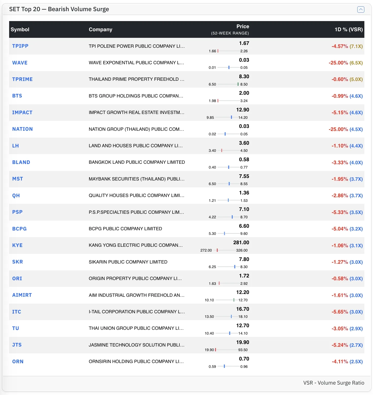 Top SET Bear stocks by VSR