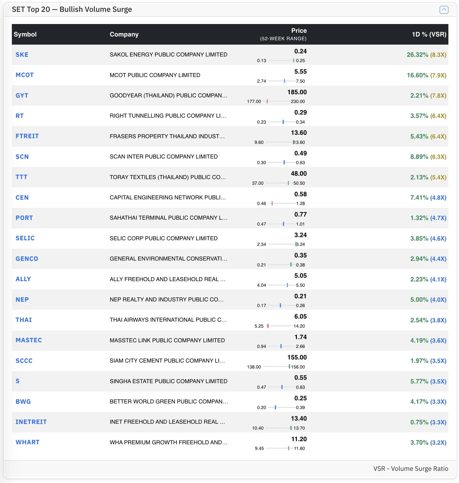 Top SET Bull stocks by VSR