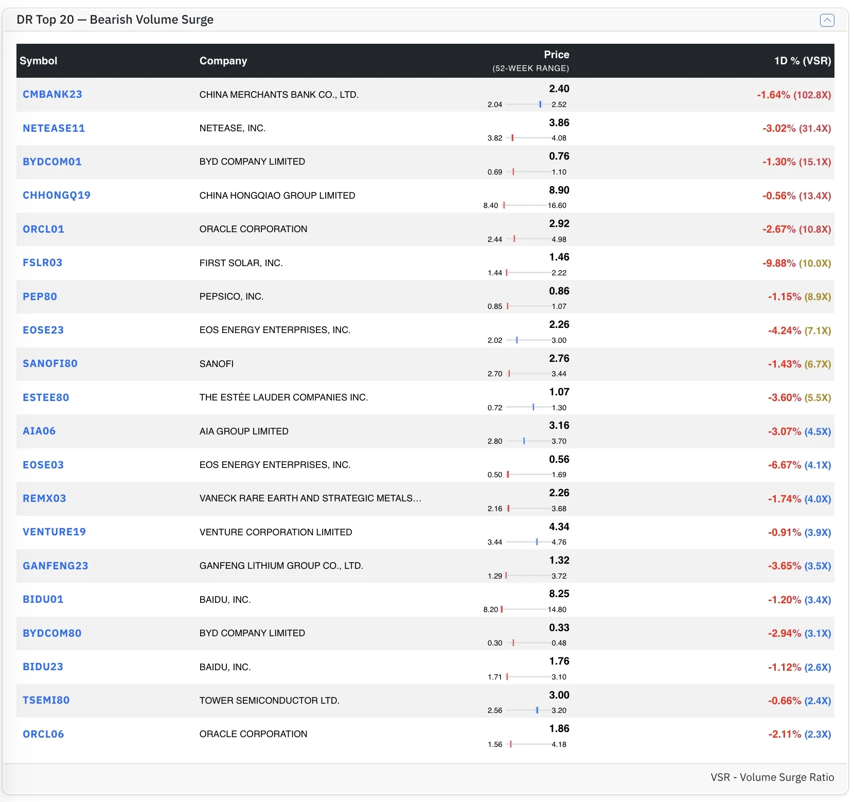 Top DR Bear stocks by VSR