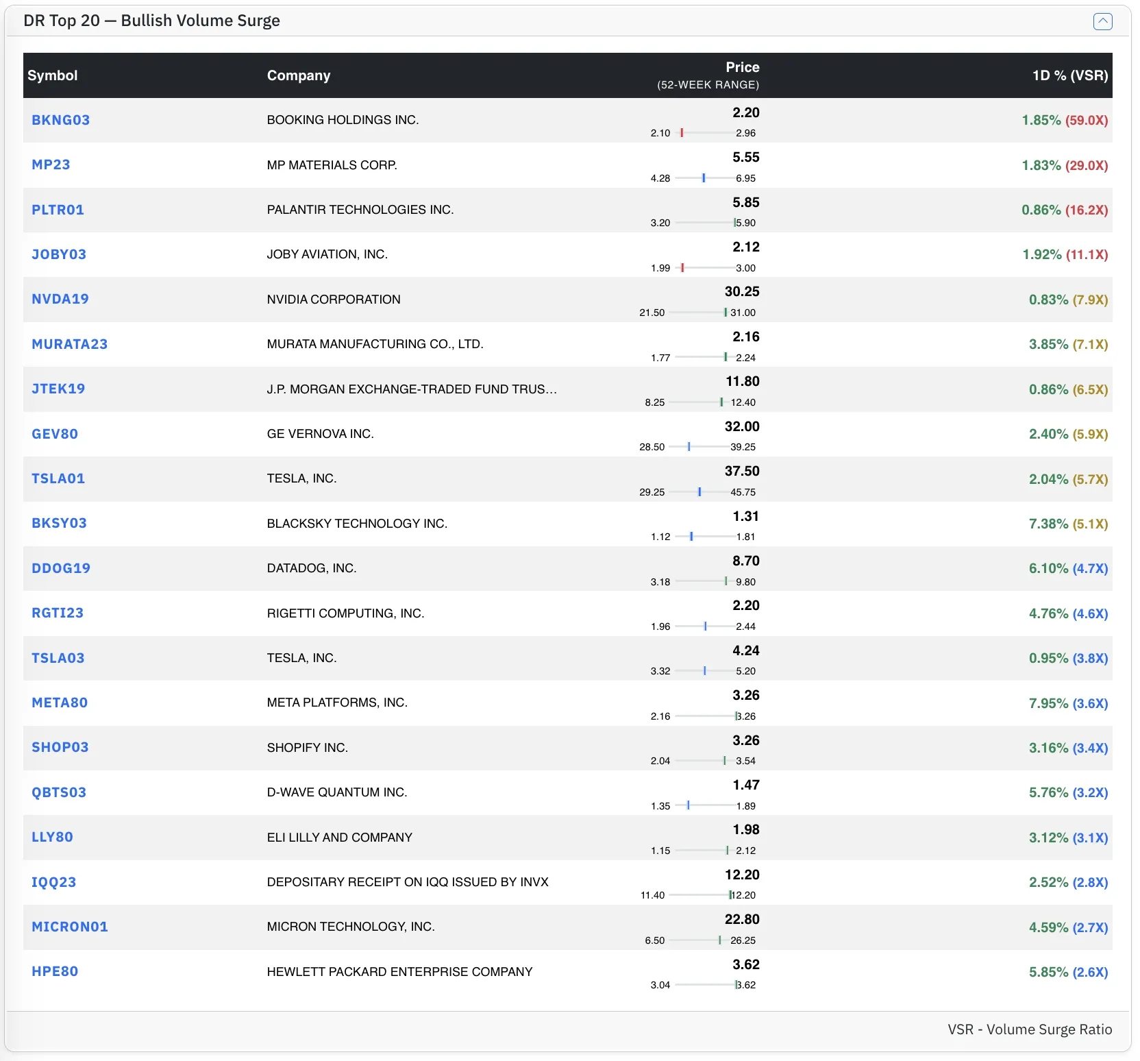 Top DR Bull stocks by VSR