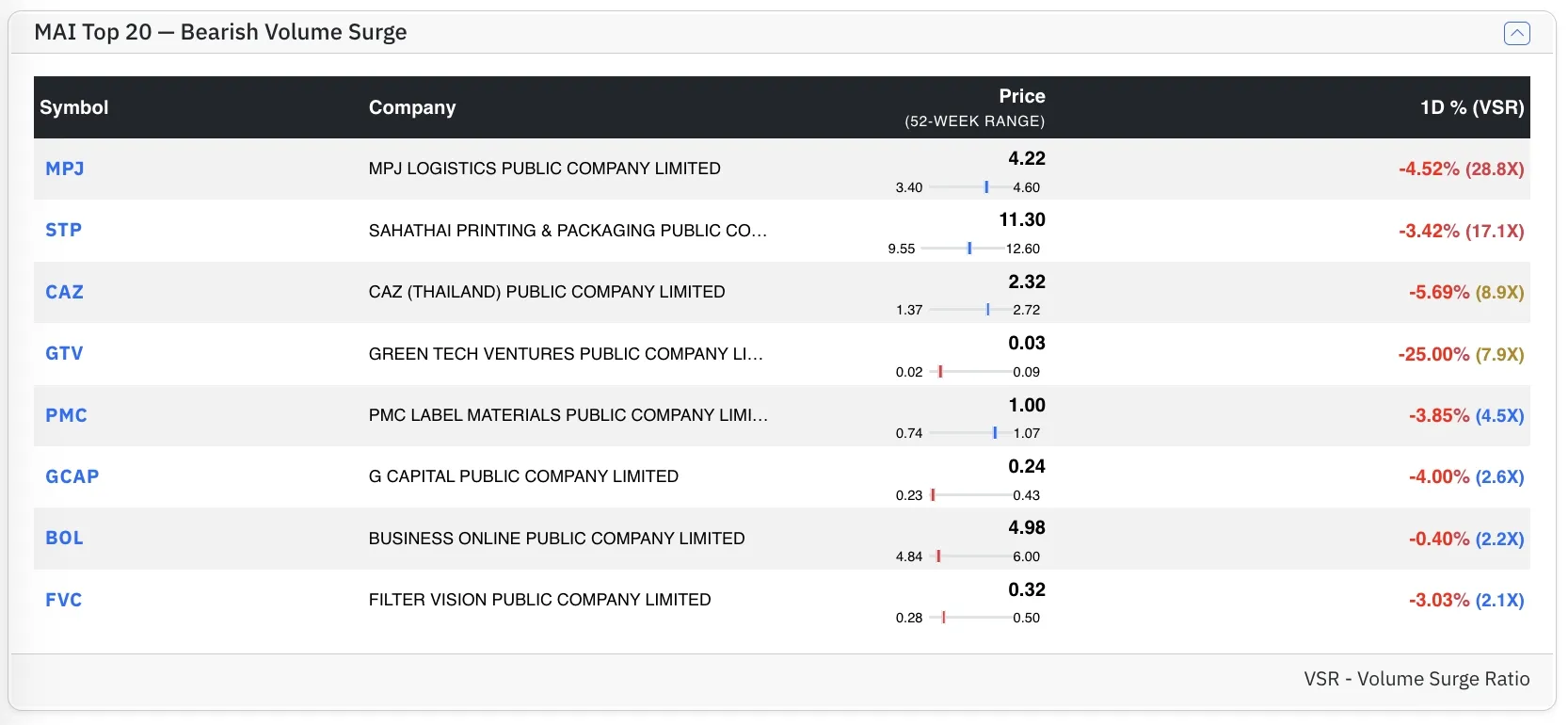 Top MAI Bear stocks by VSR
